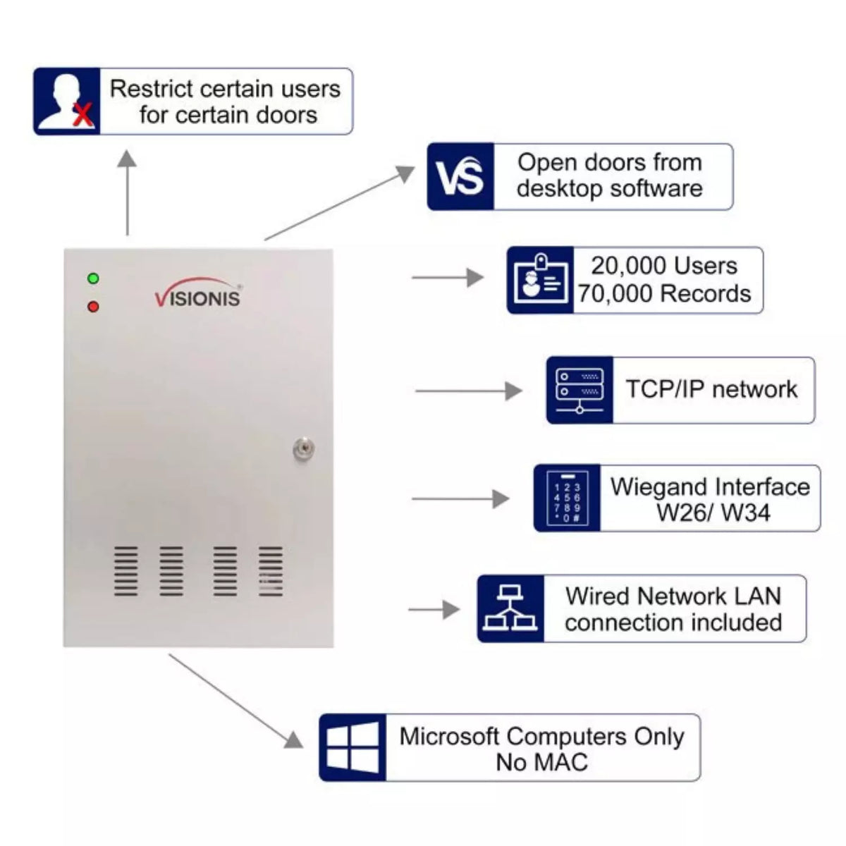 Visionis VS-AXESS-2D-ETL (Version 2.0) – Two Doors + Network Access Control Panel + Controller Board With Cabinet + TCP IP + Wiegand With Desktop Software + Power Supply + 20,000 Users, 70,000 Records